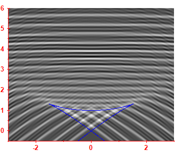 First derivative of the smoothed level density